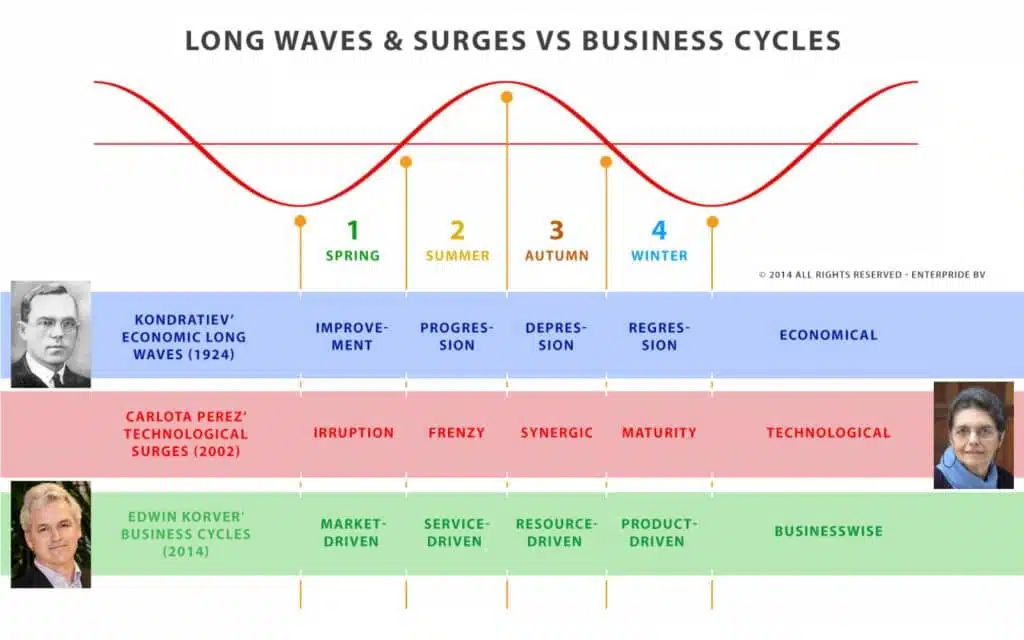 socialmediaweek-presentation-edwinkorver-slide-business-cycle-stages