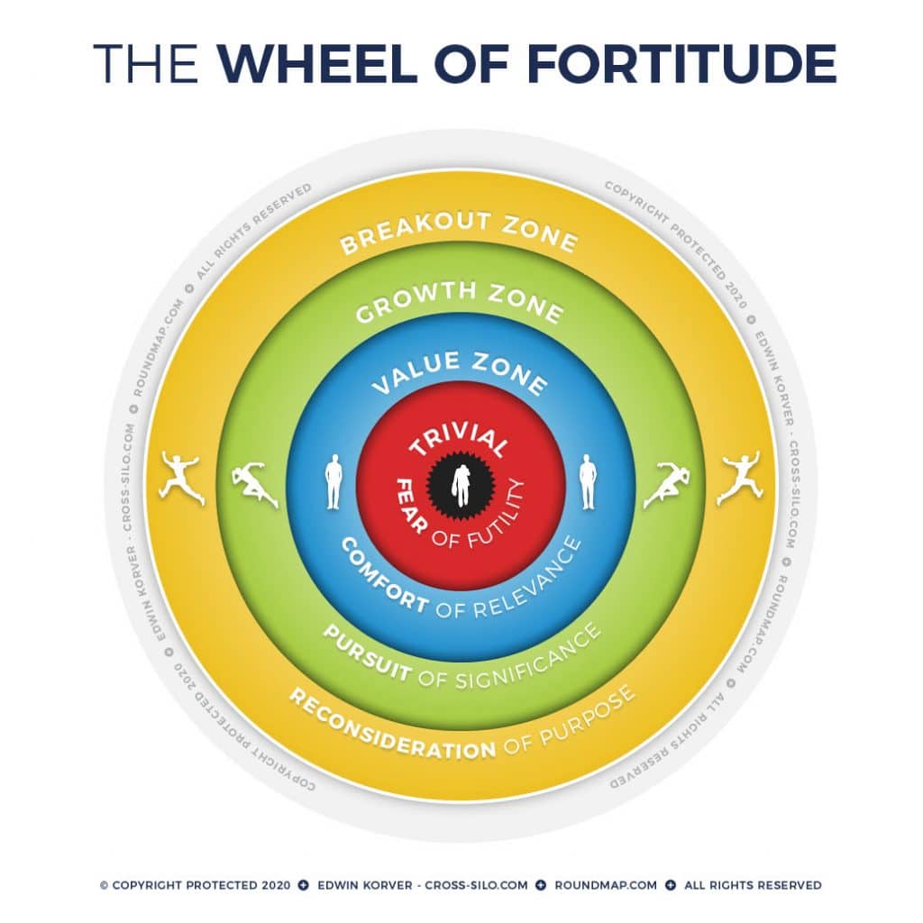 La rueda de la fortaleza - La zona de confort revisitada 5