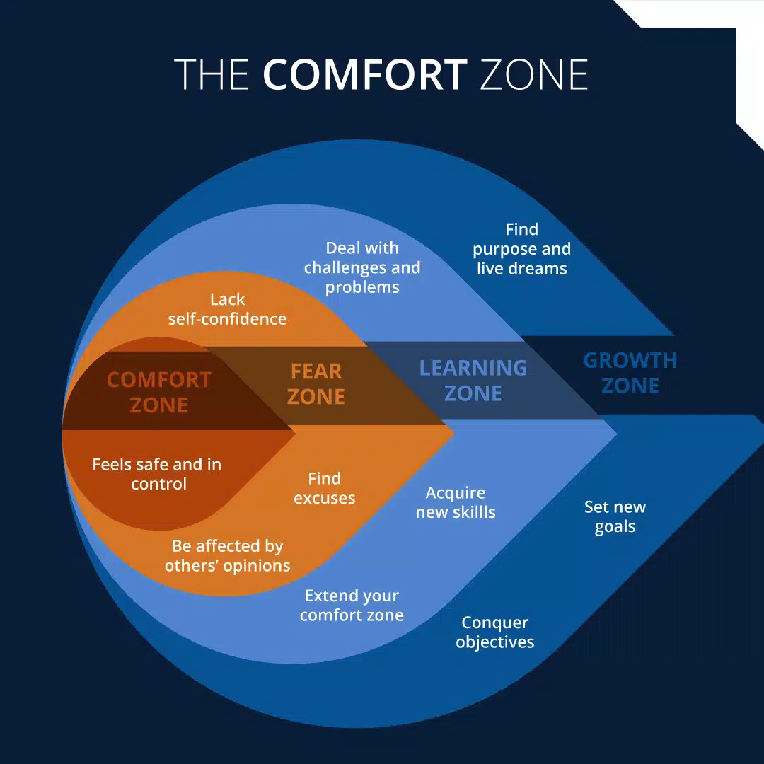 Go Beyond Your Comfort Zone. The comfort zone is a behavioral