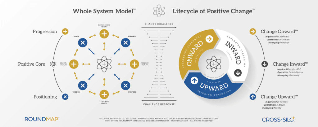 ROUNDMAP_Whole_System_Model_Plus_Lifecycle_of_Positive_Change_Copyright_Protected_2022